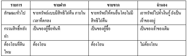 เข้าใจความหมายของการขายฝาก ขายขาดและจำนอง