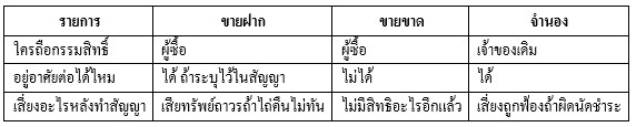 สิทธิในการครอบครอง และความเสี่ยงหลังทำสัญญา ขายฝาก ขายขาด จำนอง