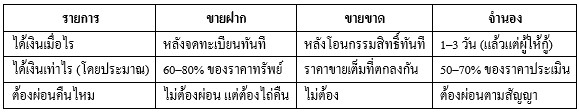 การขายฝาก ขายขาดและจำนอง ได้วงเงินต่างกันอย่างไร