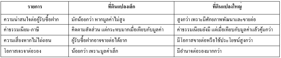 เปรียบเทียบการขายฝากที่ดินแปลงเล็ก vs ที่ดินแปลงใหญ่